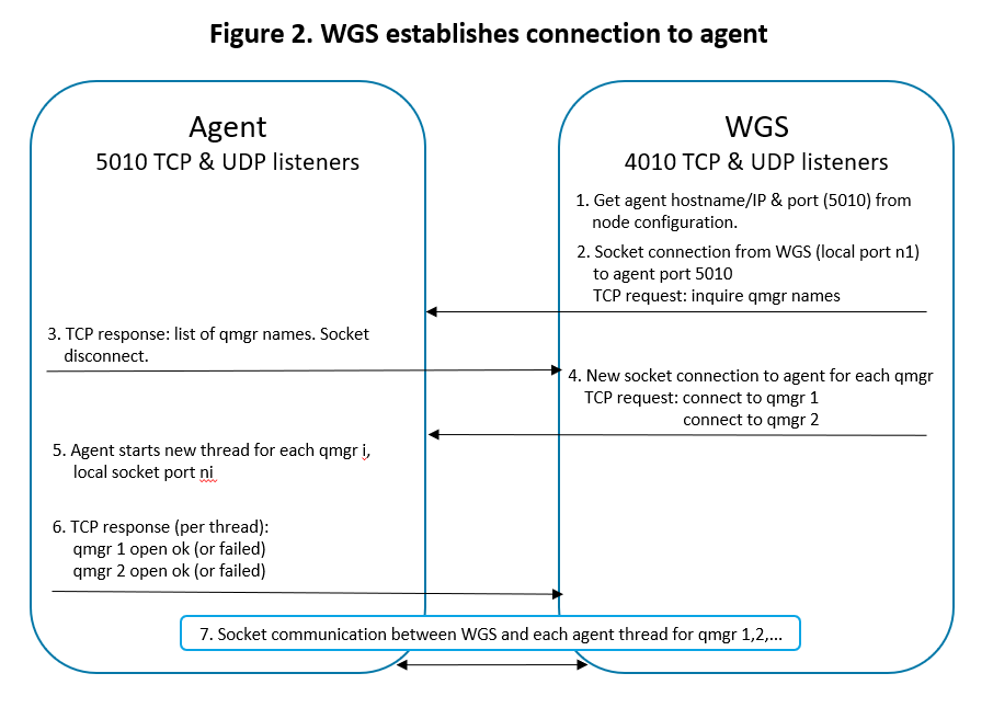 Figure_2_Firewall_Admin_WGS_to_IBM_MQ_agent.png